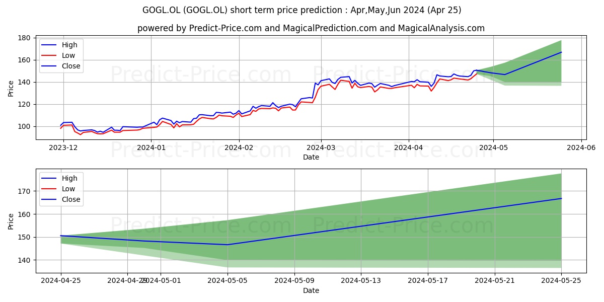 GOLDEN OCEAN GROUP stock short term price prediction: May,Jun,Jul 2024|GOGL.OL: 275.08