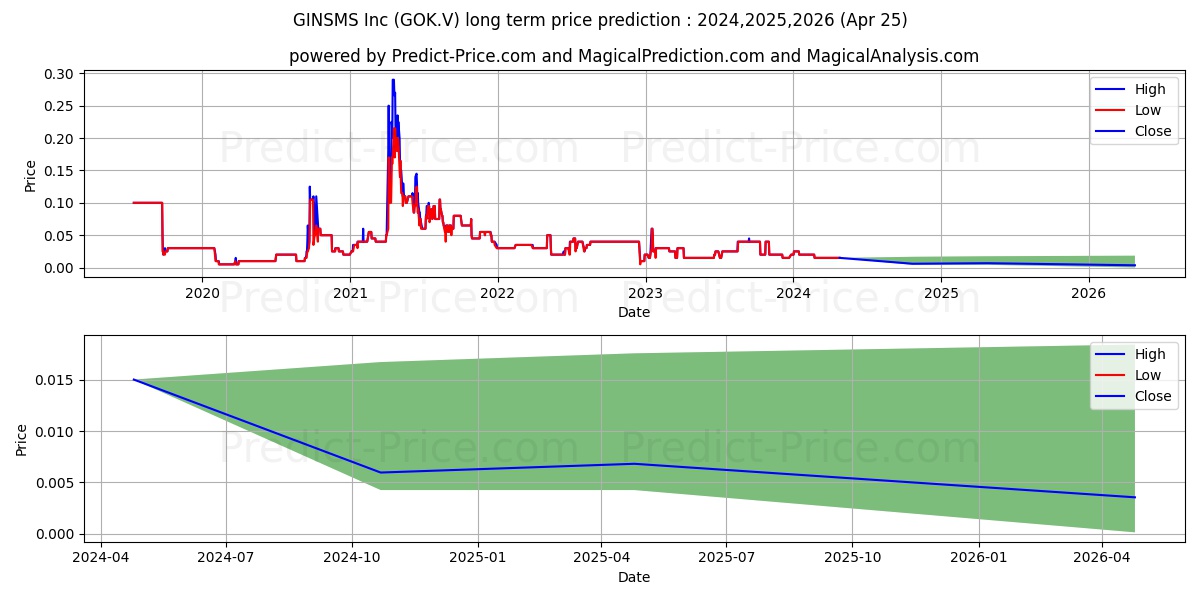 GINSMS INC. stock long term price prediction: 2024,2025,2026|GOK.V: 0.0167