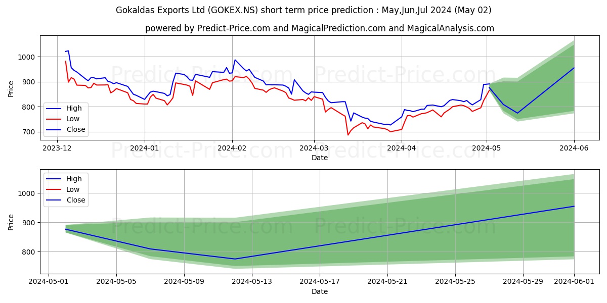 GOKALDAS EXPORTS L stock short term price prediction: May,Jun,Jul 2024|GOKEX.NS: 1,637.61