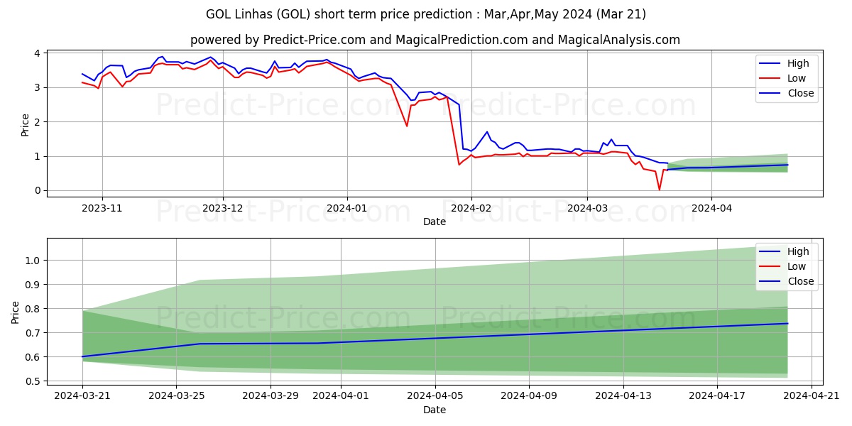Gol Linhas Aereas Inteligentes  stock short term price prediction: Apr,May,Jun 2024|GOL: 1.52
