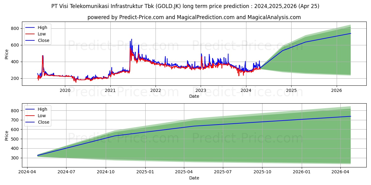 Visi Telekomunikasi Infrastrukt stock long term price prediction: 2024,2025,2026|GOLD.JK: 599.5491