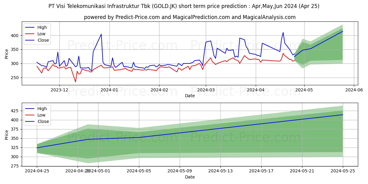 Visi Telekomunikasi Infrastrukt stock short term price prediction: May,Jun,Jul 2024|GOLD.JK: 599.5490550994873046875000000000000