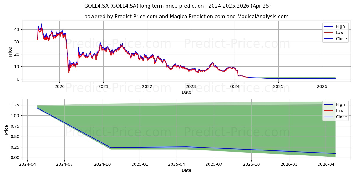 GOL         PN      N2 stock long term price prediction: 2024,2025,2026|GOLL4.SA: 2.2164