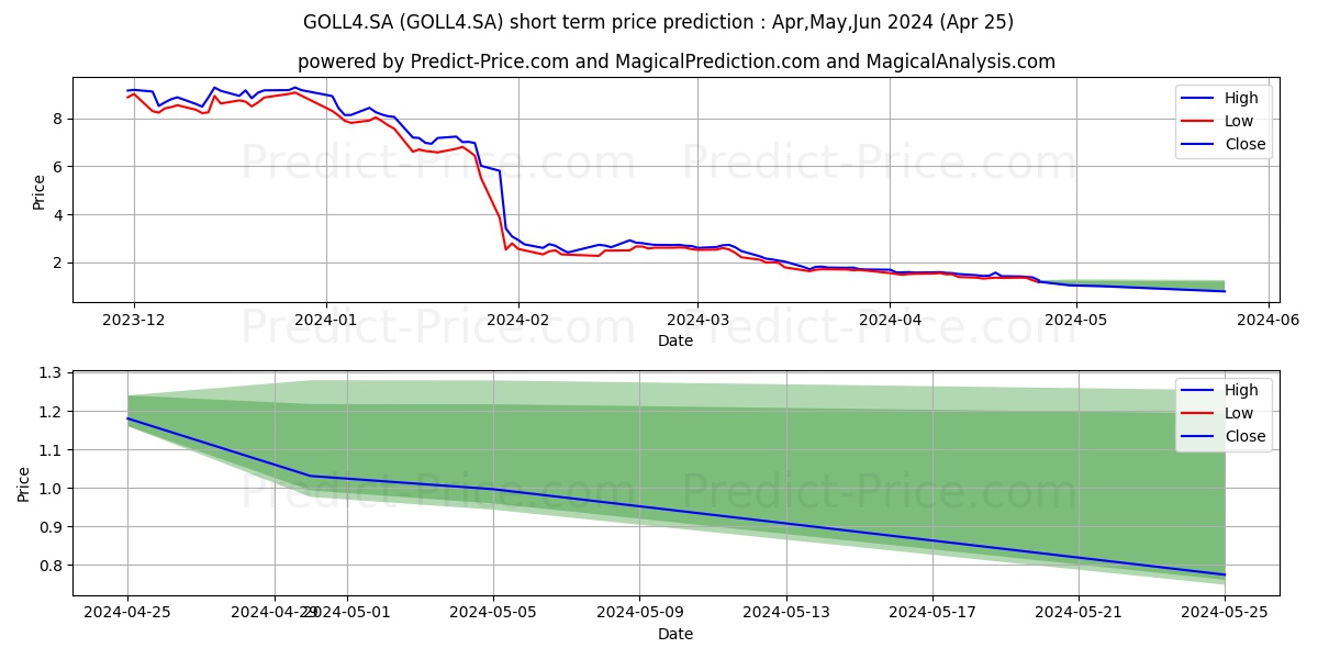 GOL         PN      N2 stock short term price prediction: May,Jun,Jul 2024|GOLL4.SA: 2.216