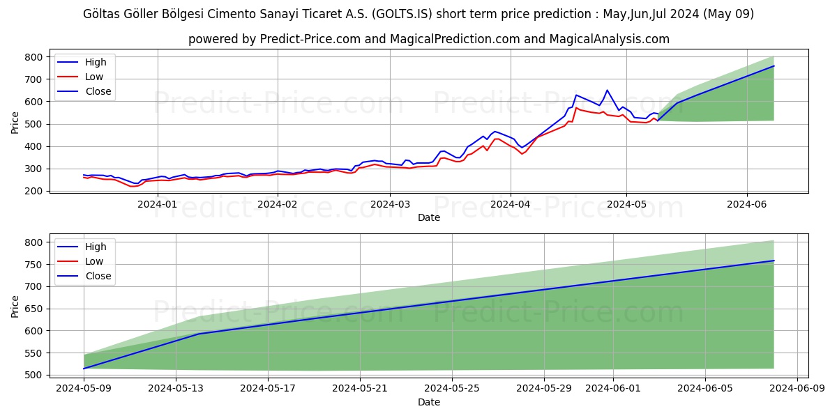GOLTAS CIMENTO stock short term price prediction: May,Jun,Jul 2024|GOLTS.IS: 721.3729417800902865565149113535881