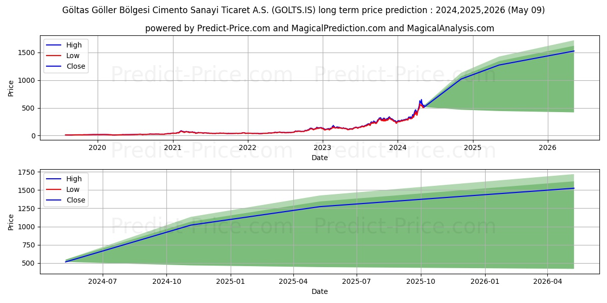 GOLTAS CIMENTO stock long term price prediction: 2024,2025,2026|GOLTS.IS: 796.2499