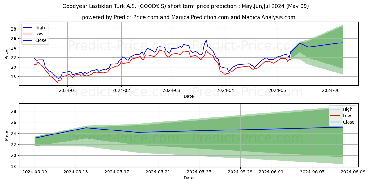 GOOD-YEAR stock short term price prediction: May,Jun,Jul 2024|GOODY.IS: 41.01