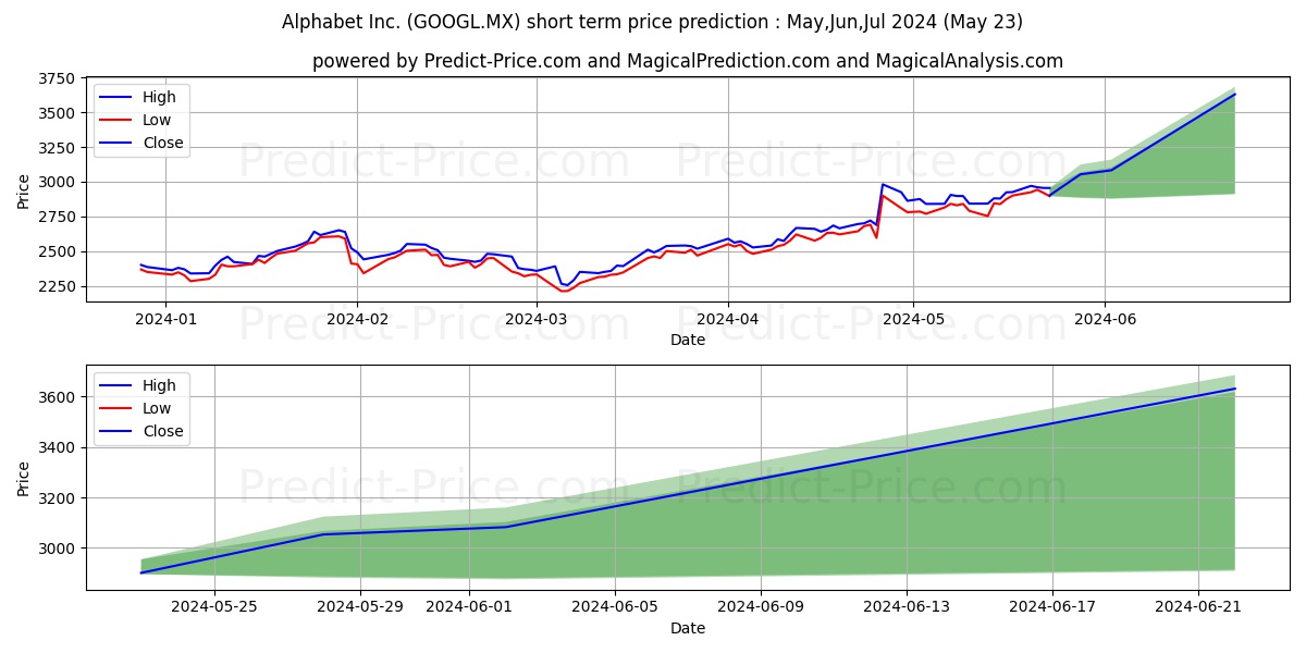 ALPHABET INC stock short term price prediction: May,Jun,Jul 2024|GOOGL.MX: 4,250.53
