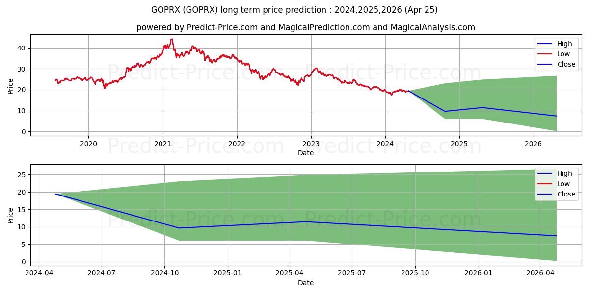 Aberdeen China A Share Equity F stock long term price prediction: 2024,2025,2026|GOPRX: 22.5577