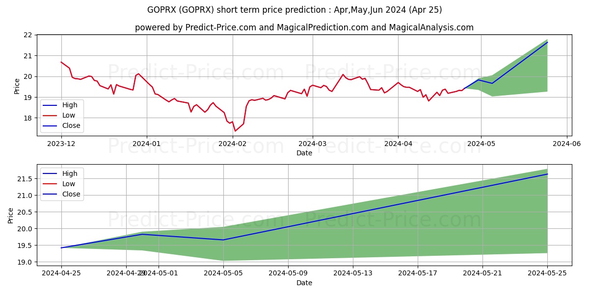 Aberdeen China A Share Equity F stock short term price prediction: Apr,May,Jun 2024|GOPRX: 22.56