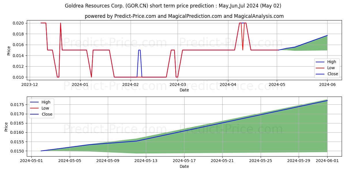 GoldreaRes stock short term price prediction: May,Jun,Jul 2024|GOR.CN: 0.025