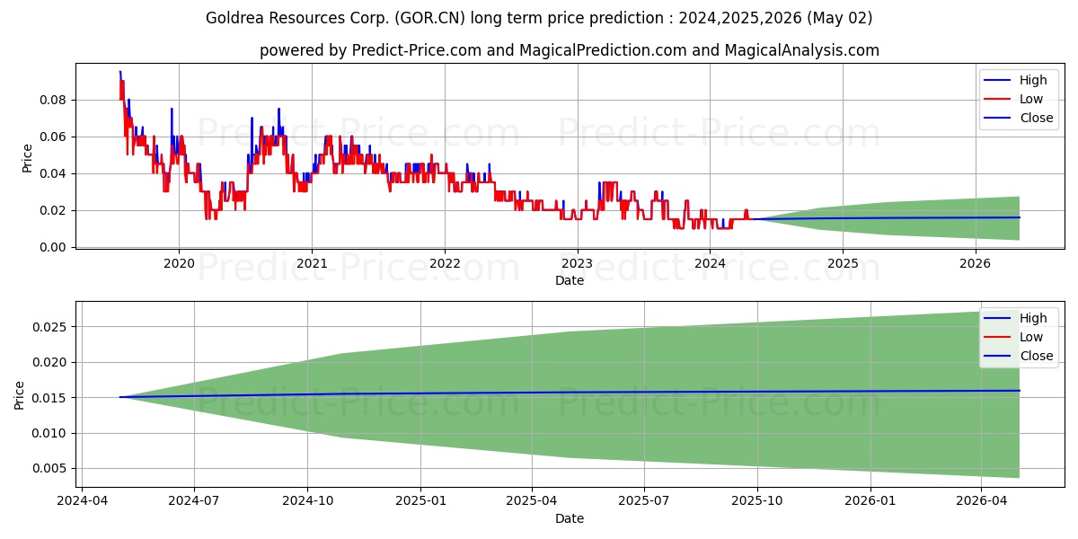 GoldreaRes stock long term price prediction: 2024,2025,2026|GOR.CN: 0.0222