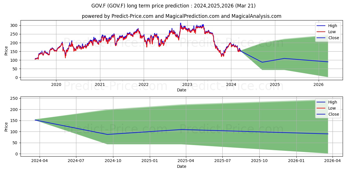 INSULET CORP.  DL -,001 stock long term price prediction: 2023,2024,2025|GOV.F: 190.2399