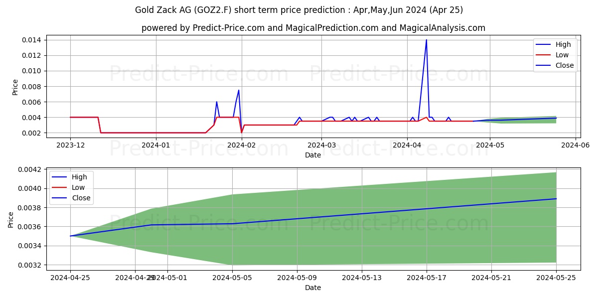 GOLD-ZACK AG NA O.N. stock short term price prediction: Apr,May,Jun 2024|GOZ2.F: 0.0032