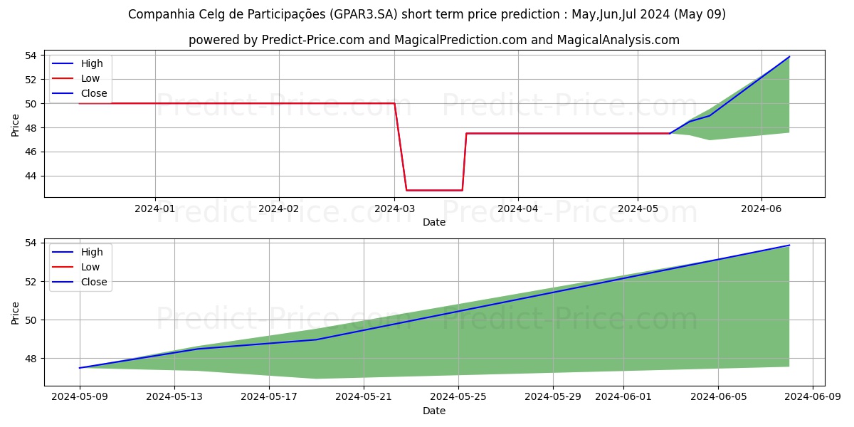 CELGPAR     ON stock short term price prediction: May,Jun,Jul 2024|GPAR3.SA: 53.55