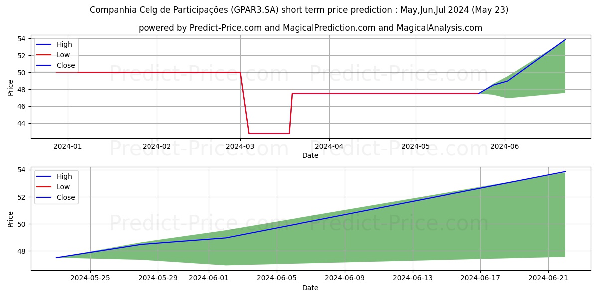 CELGPAR     ON stock short term price prediction: May,Jun,Jul 2024|GPAR3.SA: 54.35