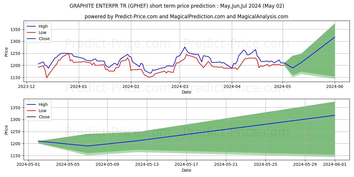 GRAPHITE ENTERPR TR stock short term price prediction: May,Jun,Jul 2024|GPHEF: 2,036.8892124176027209614403545856476