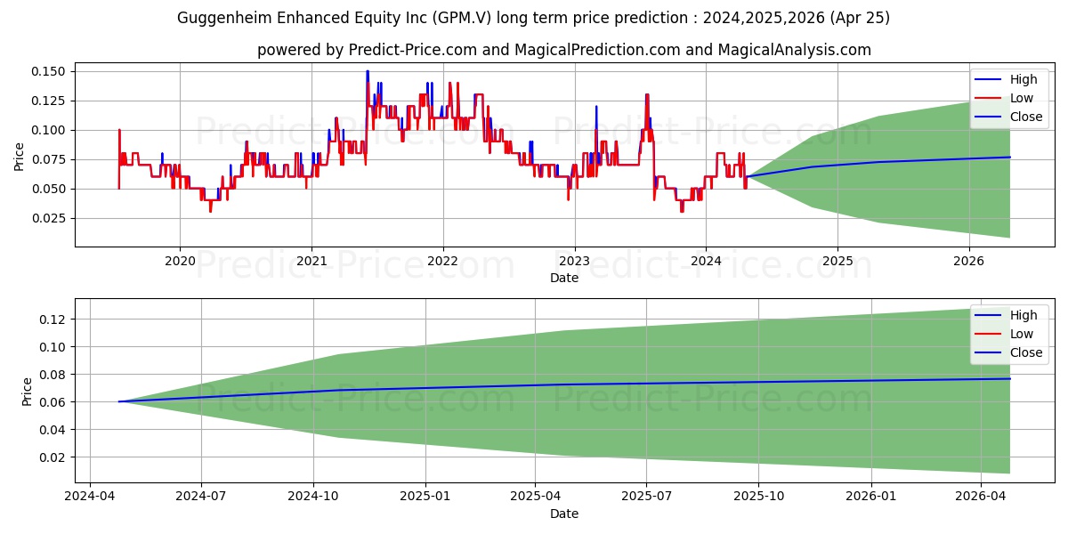 GPM METALS INC stock long term price prediction: 2024,2025,2026|GPM.V: 0.0944
