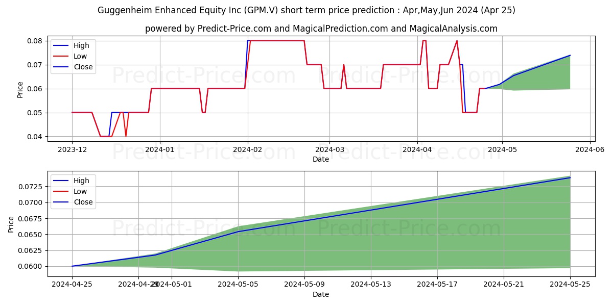 GPM METALS INC stock short term price prediction: May,Jun,Jul 2024|GPM.V: 0.094