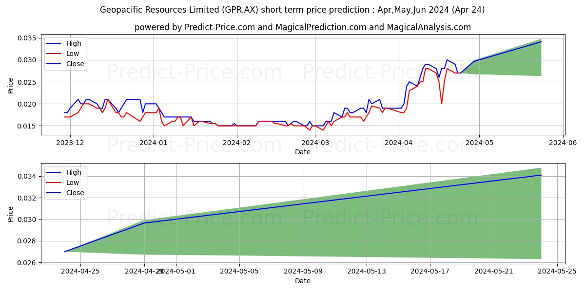 GEO PAC FPO stock short term price prediction: May,Jun,Jul 2024|GPR.AX: 0.027