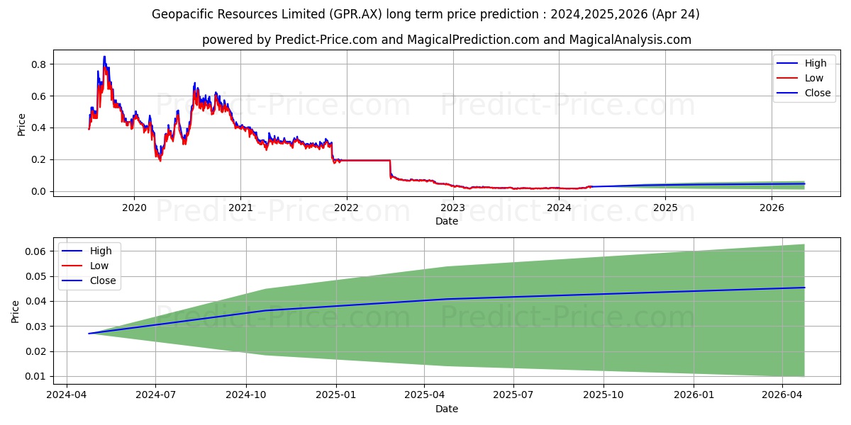 GEO PAC FPO stock long term price prediction: 2024,2025,2026|GPR.AX: 0.0299