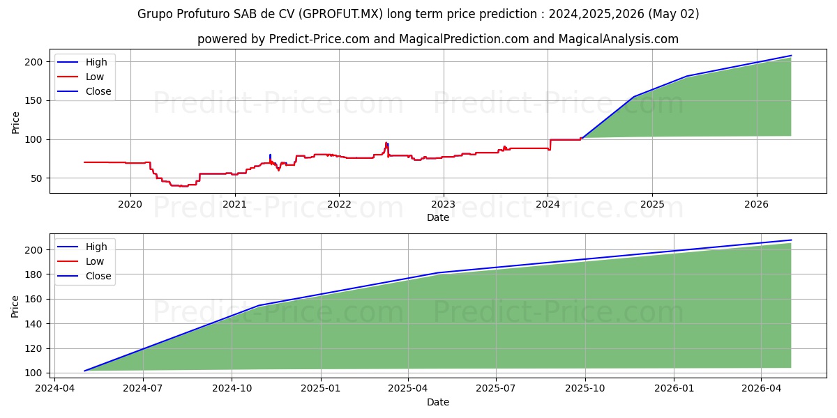 GRUPO PROFUTURO  S.A.B. DE C.V stock long term price prediction: 2024,2025,2026|GPROFUT.MX: 151.686