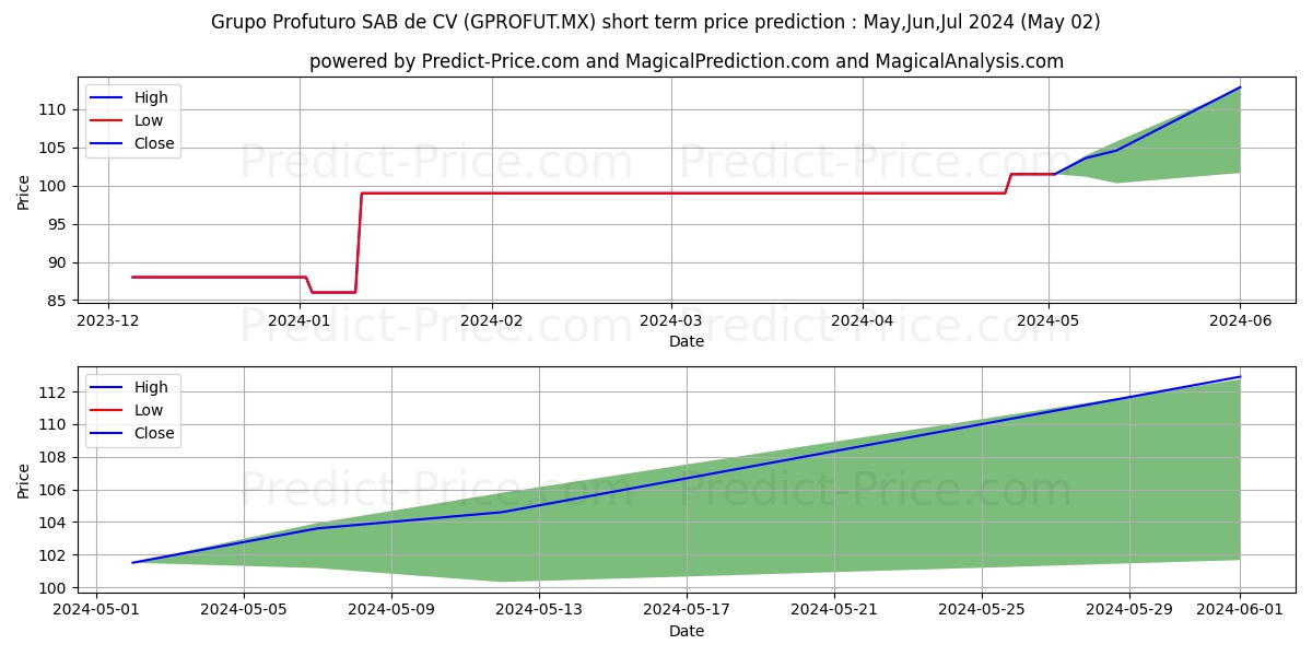 GRUPO PROFUTURO  S.A.B. DE C.V stock short term price prediction: May,Jun,Jul 2024|GPROFUT.MX: 151.6860064029693546672206139191985