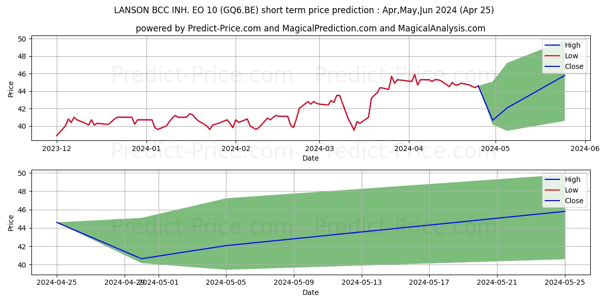 LANSON-BCC INH.  EO 10 stock short term price prediction: Apr,May,Jun 2024|GQ6.BE: 63.19