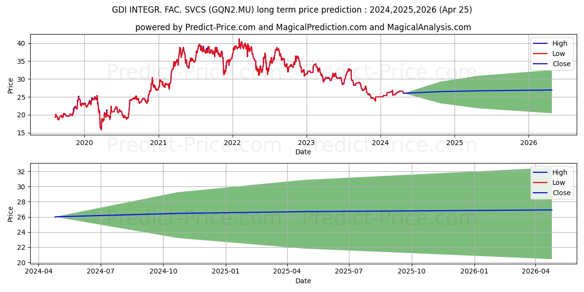 GDI INTEGR. FAC. SVCS stock long term price prediction: 2024,2025,2026|GQN2.MU: 28.7911