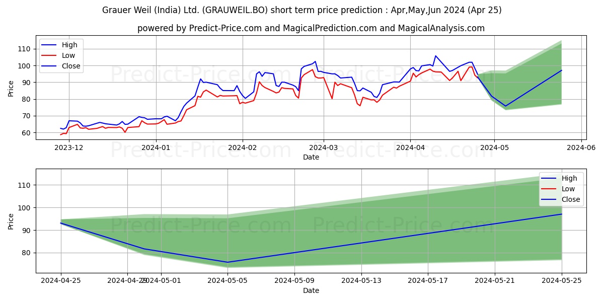 GRAUER & WEIL (INDIA) LTD. stock short term price prediction: May,Jun,Jul 2024|GRAUWEIL.BO: 179.70