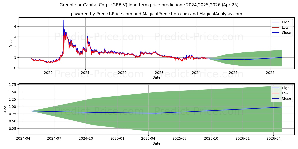 GREENBRIAR CAPITAL CORP stock long term price prediction: 2024,2025,2026|GRB.V: 1.3991
