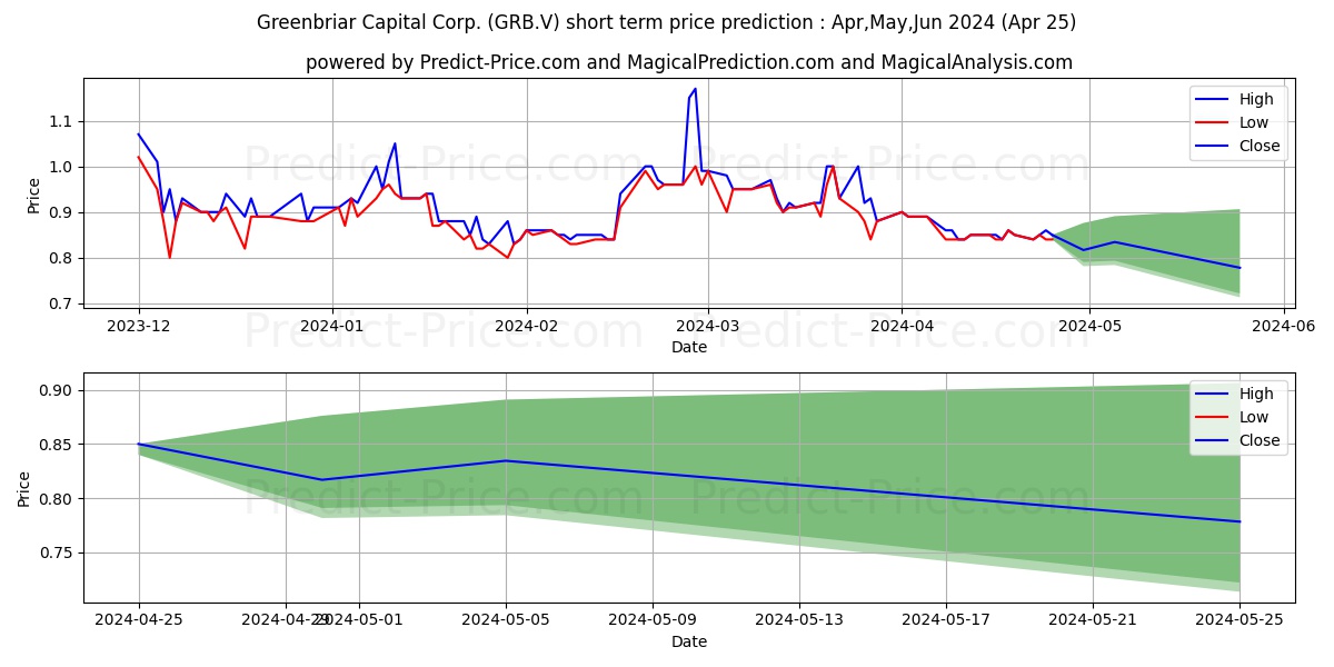 GREENBRIAR CAPITAL CORP stock short term price prediction: May,Jun,Jul 2024|GRB.V: 1.40