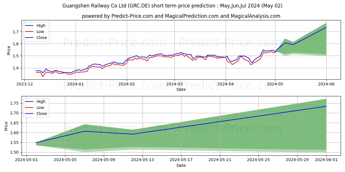 Guangshen Railway Co Ltd stock short term price prediction: May,Jun,Jul 2024|GRC.DE: 2.51