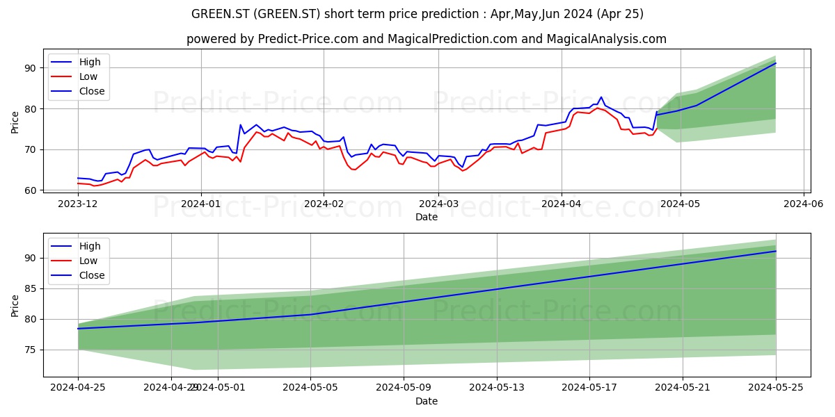 Green Landscaping Group AB stock short term price prediction: Apr,May,Jun 2024|GREEN.ST: 116.99