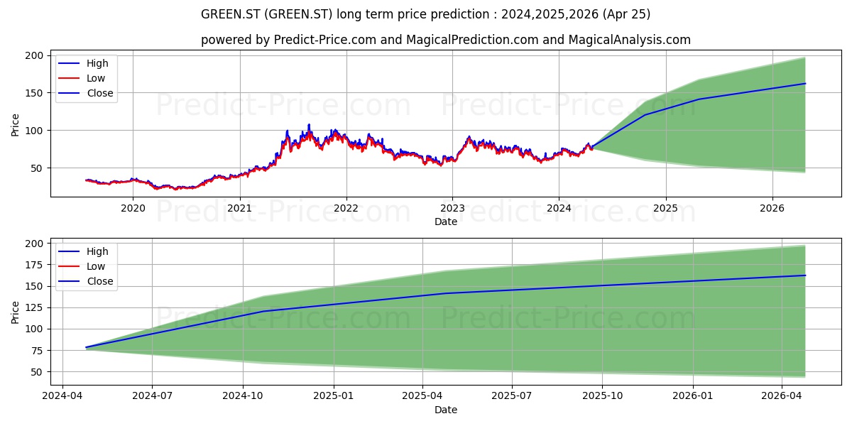 Green Landscaping Group AB stock long term price prediction: 2024,2025,2026|GREEN.ST: 119.8607