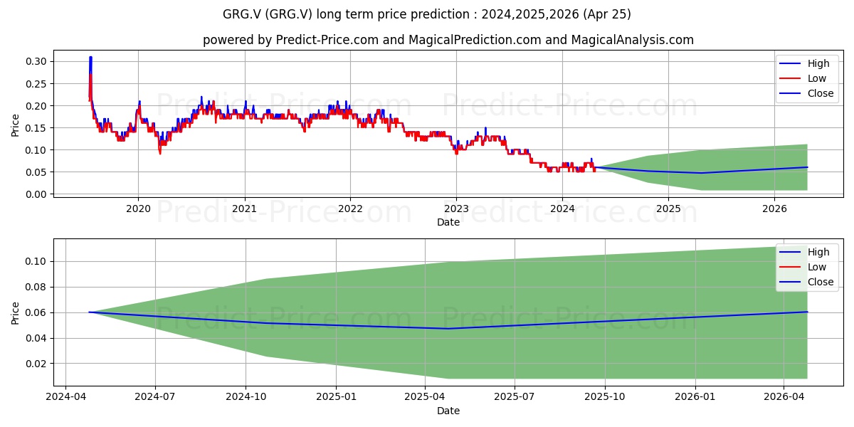 GOLDEN ARROW RES CORP. stock long term price prediction: 2024,2025,2026|GRG.V: 0.0862
