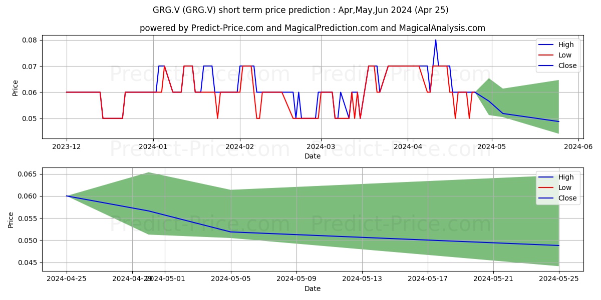GOLDEN ARROW RES CORP. stock short term price prediction: May,Jun,Jul 2024|GRG.V: 0.086
