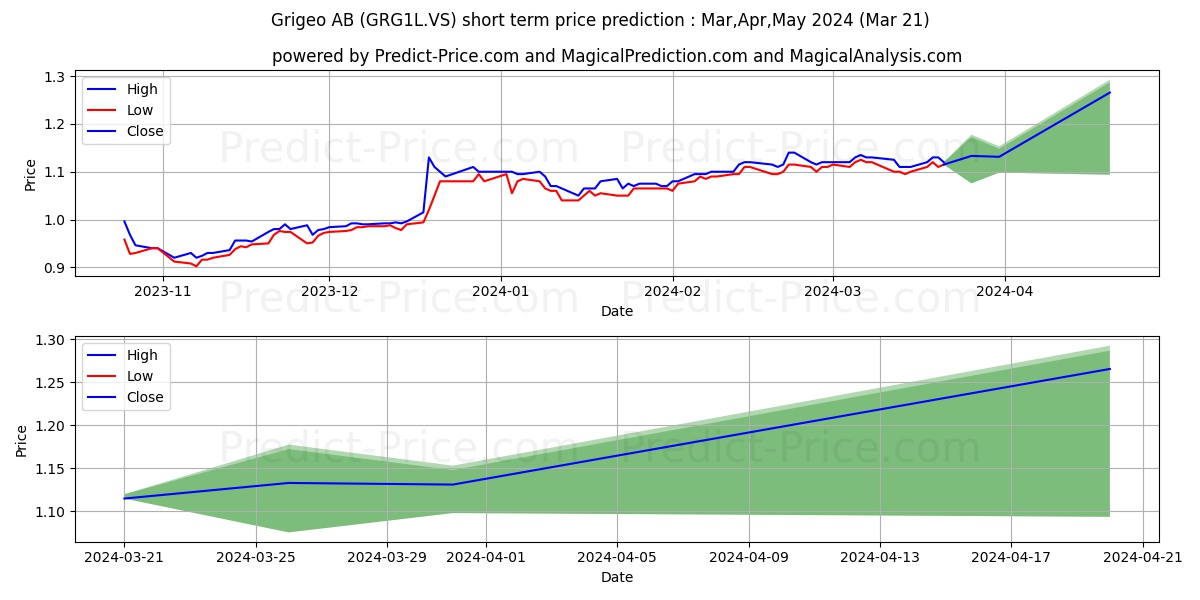 Grigeo stock short term price prediction: Apr,May,Jun 2024|GRG1L.VS: 1.985