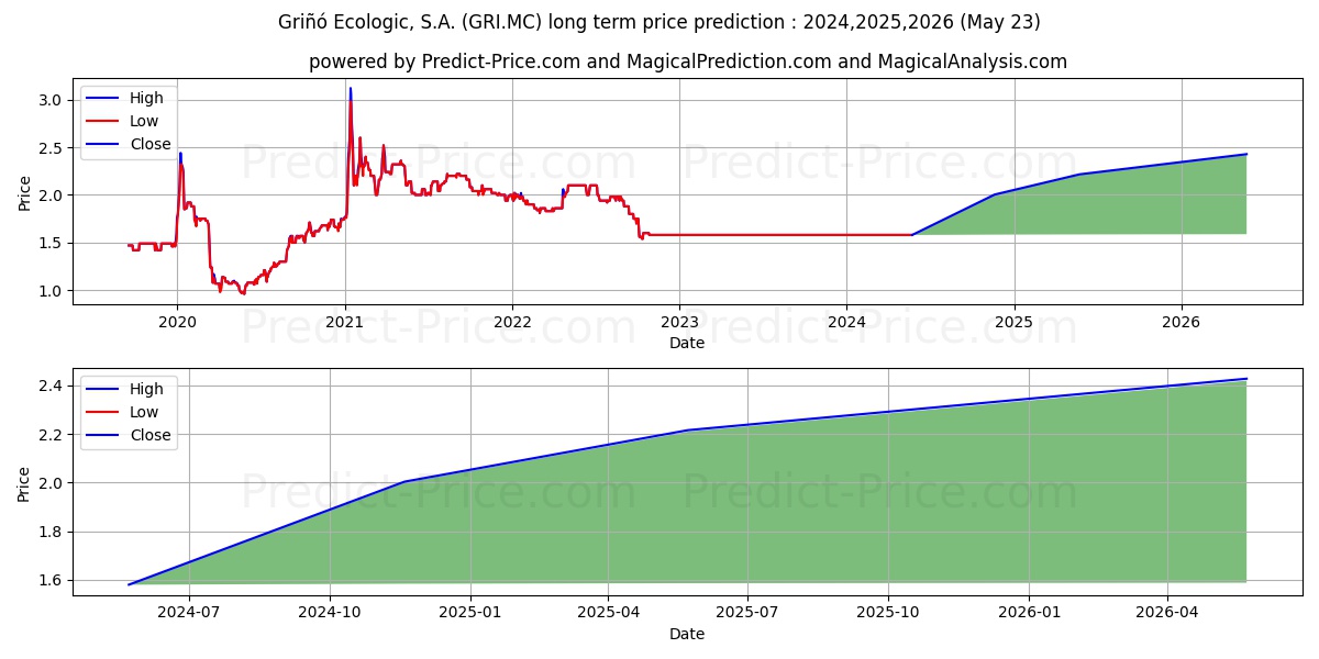 GRI...O ECOLOGIC, S.A. stock long term price prediction: 2024,2025,2026|GRI.MC: 1.907
