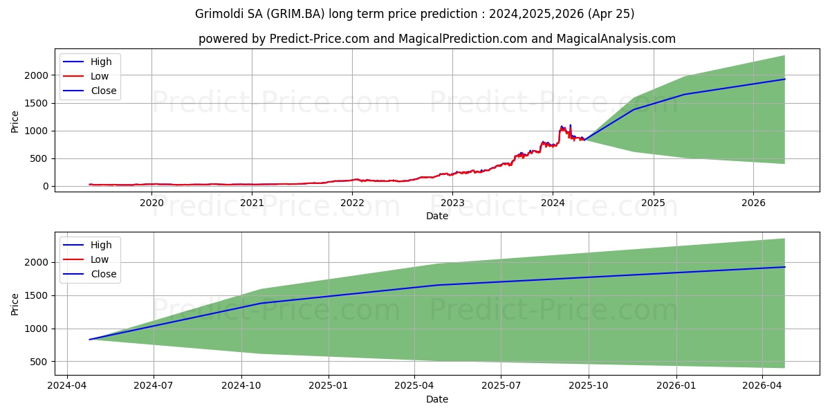 GRIMOLDI stock long term price prediction: 2024,2025,2026|GRIM.BA: 1920.9264