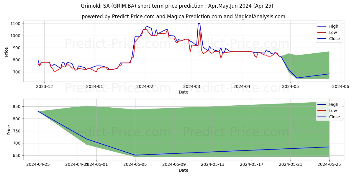 GRIMOLDI stock short term price prediction: May,Jun,Jul 2024|GRIM.BA: 1,920.9263801574707031250000000000000