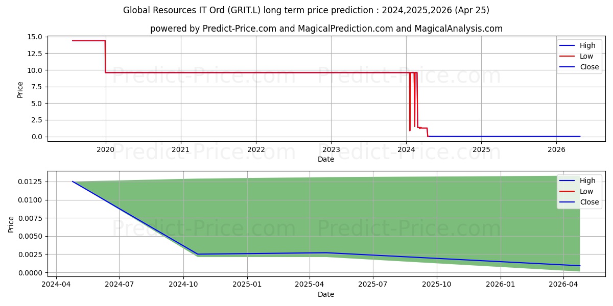 GLOBAL RESOURCES INVESTMENT TRU stock long term price prediction: 2024,2025,2026|GRIT.L: 1.2999