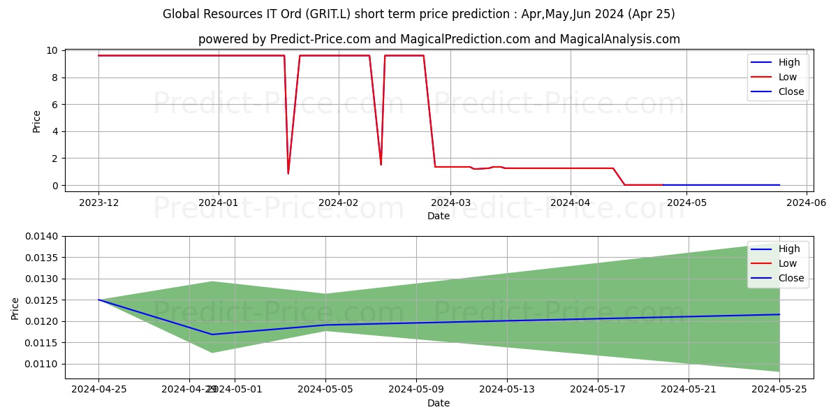 GLOBAL RESOURCES INVESTMENT TRU stock short term price prediction: May,Jun,Jul 2024|GRIT.L: 1.30