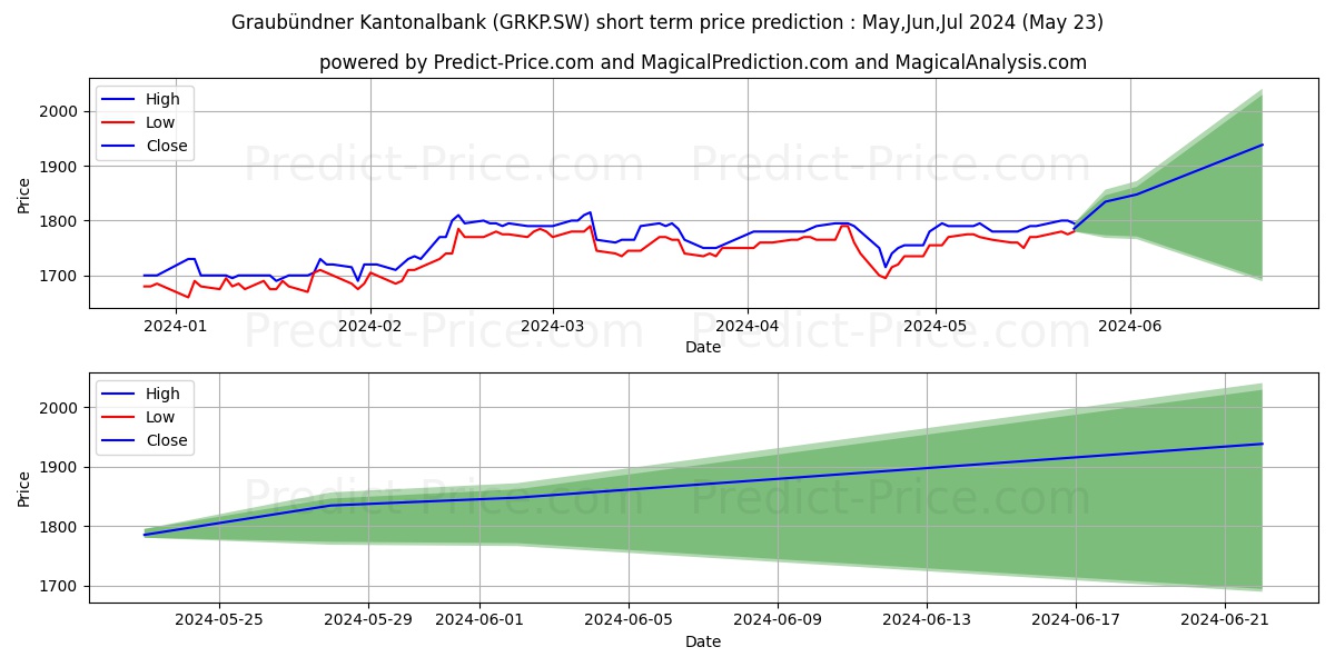 GRAUB KB PS stock short term price prediction: May,Jun,Jul 2024|GRKP.SW: 2,402.4352216720581054687500000000000