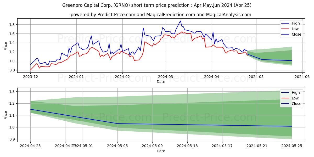 Greenpro Capital Corp. stock short term price prediction: Mar,Apr,May 2024|GRNQ: 2.24