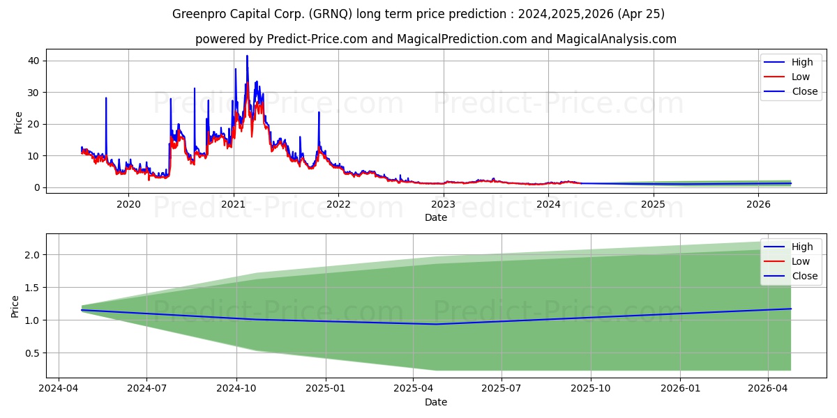 Greenpro Capital Corp. stock long term price prediction: 2024,2025,2026|GRNQ: 2.4738