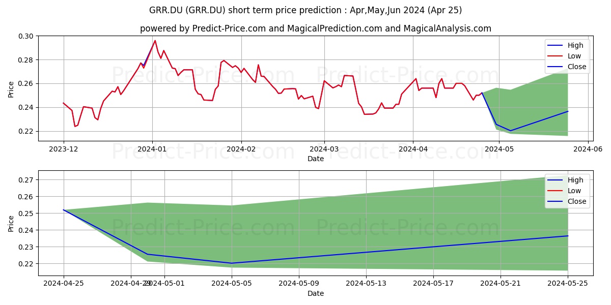 GRANGE RES. stock short term price prediction: Apr,May,Jun 2024|GRR.DU: 0.32
