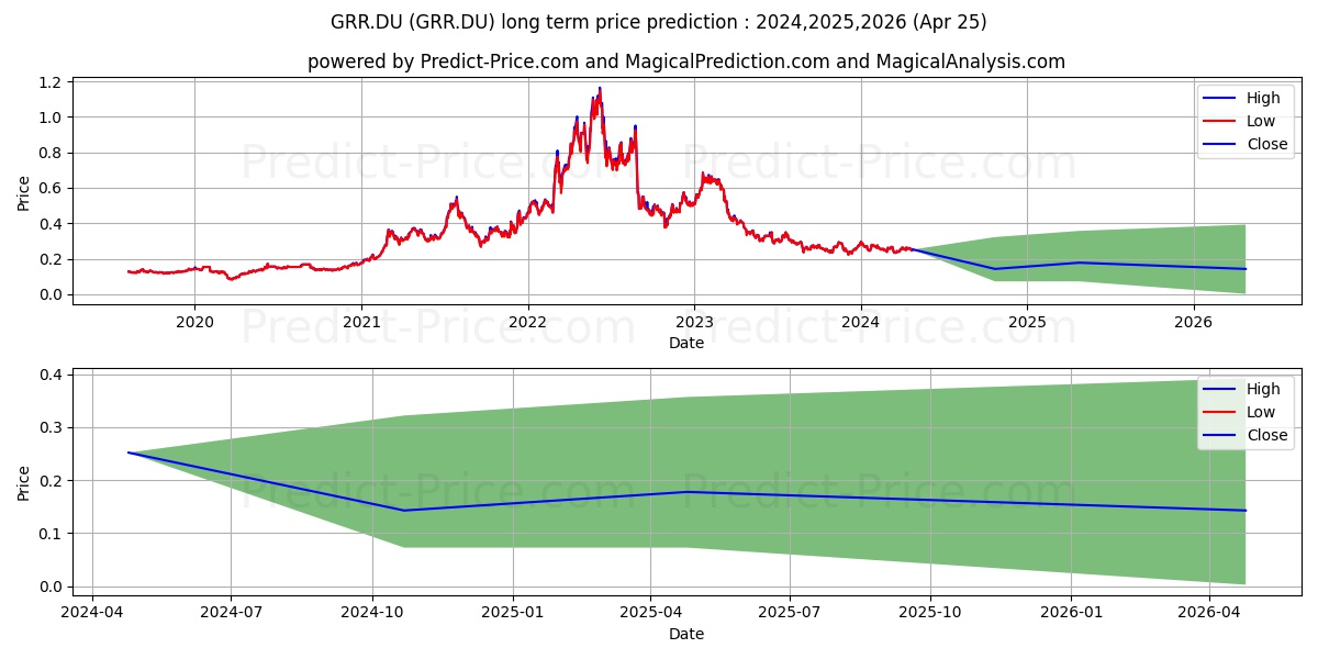 GRANGE RES. stock long term price prediction: 2024,2025,2026|GRR.DU: 0.3403