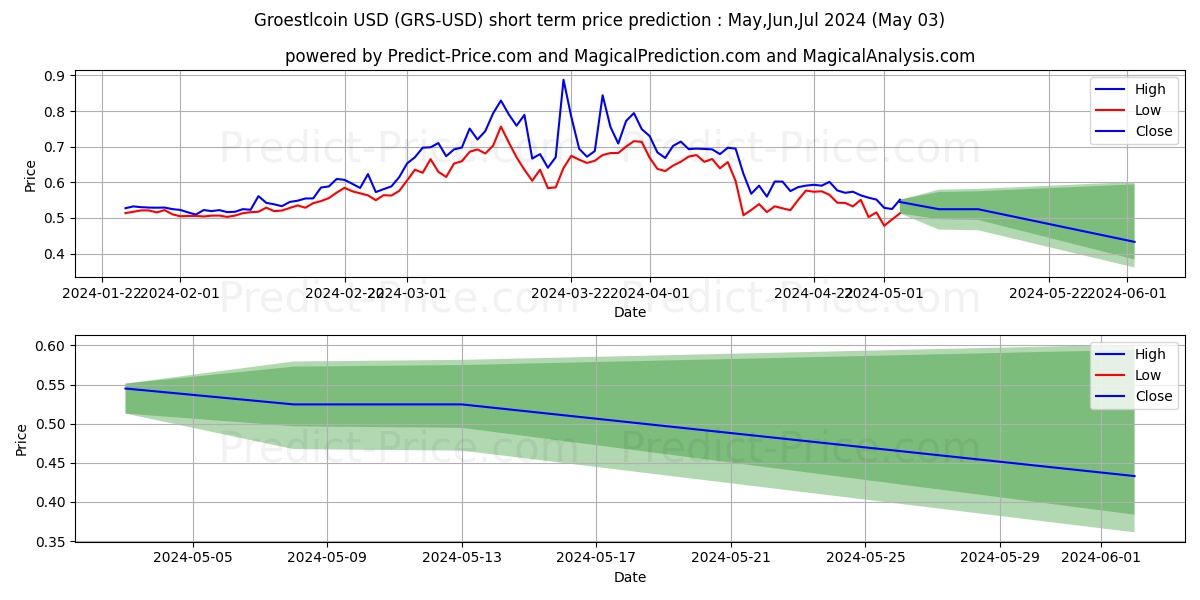 Groestlcoin short term price prediction: May,Jun,Jul 2024|GRS: 1.49$