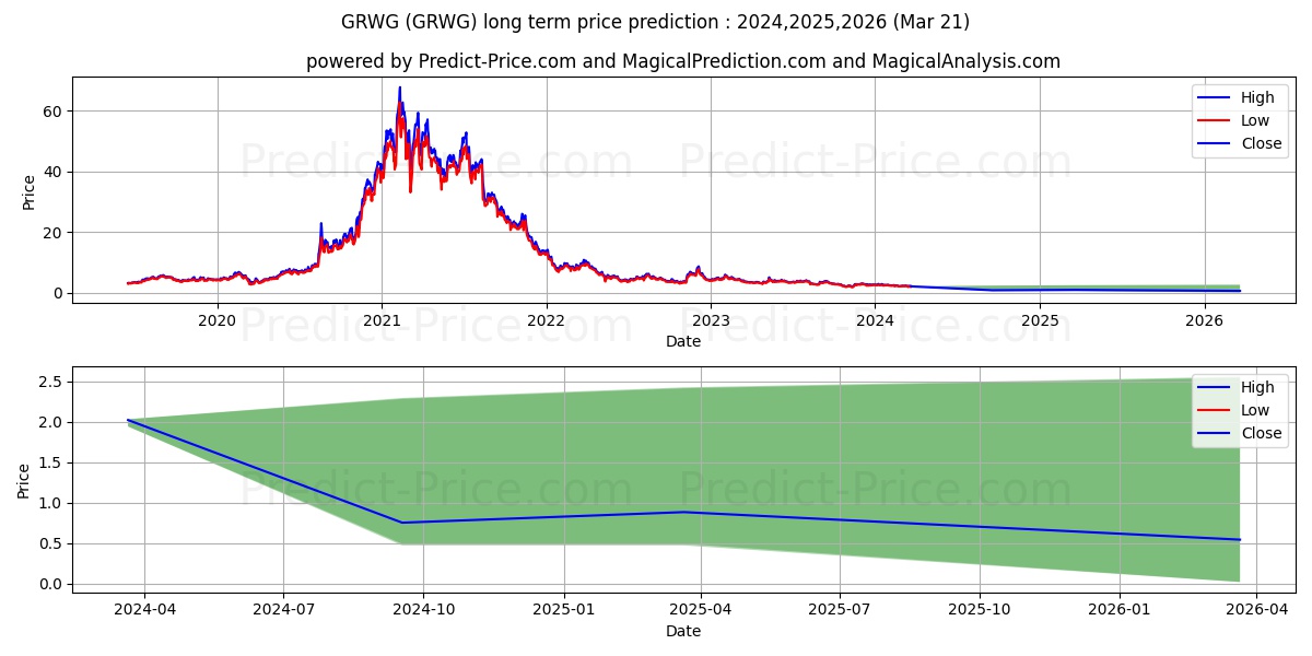 GrowGeneration Corp. stock long term price prediction: 2024,2025,2026|GRWG: 2.6539